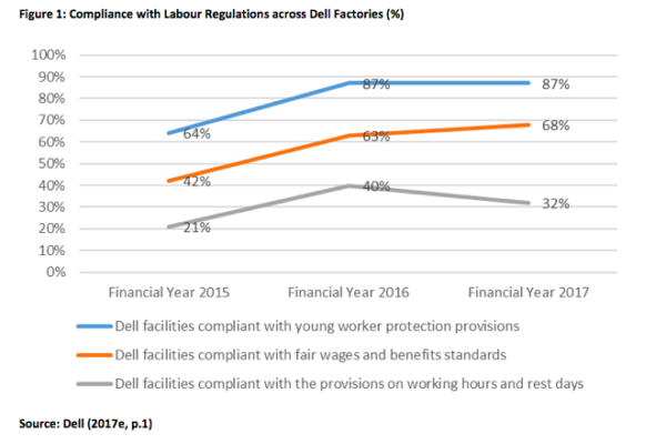 Dell's CSR and Financial Performance | 15 Writers