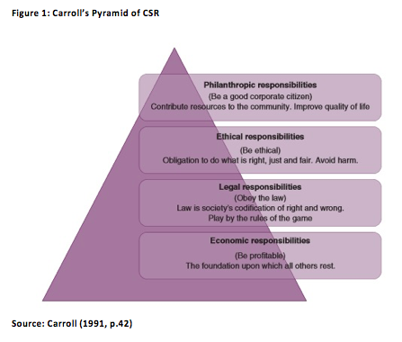 csr concepts and theories