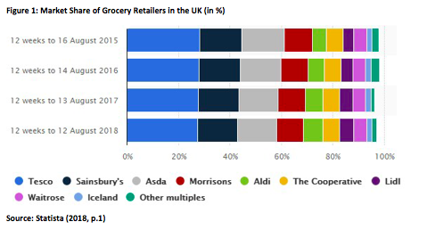 Tesco Five Forces Analysis