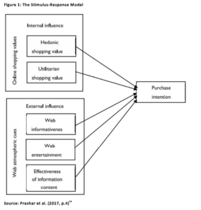 Figure 1 - The Stimulus Response Model | 15 Writers