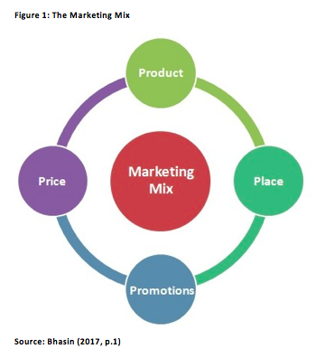 Analysis of Tesco's Marketing Mix