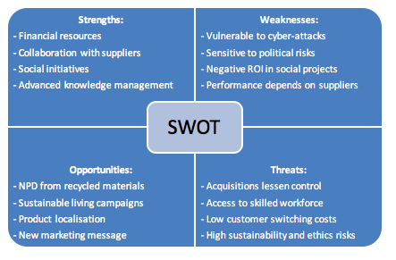 SWOT Analysis Example Chart