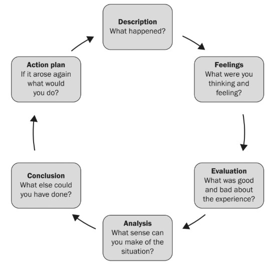 Figure 1- Gibbs’ Reflective Cycle