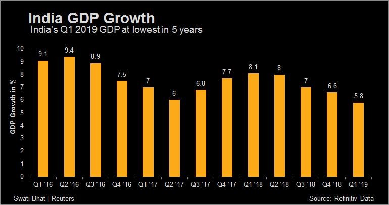 India GDP Growth