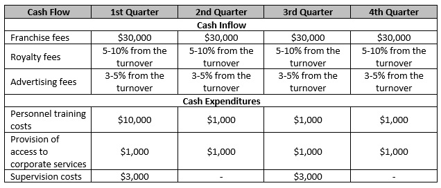 Projected Cash Flow