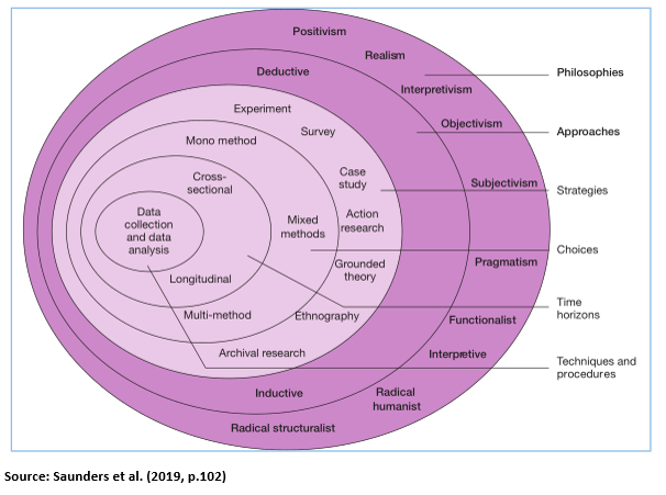 figure 1 - research onion