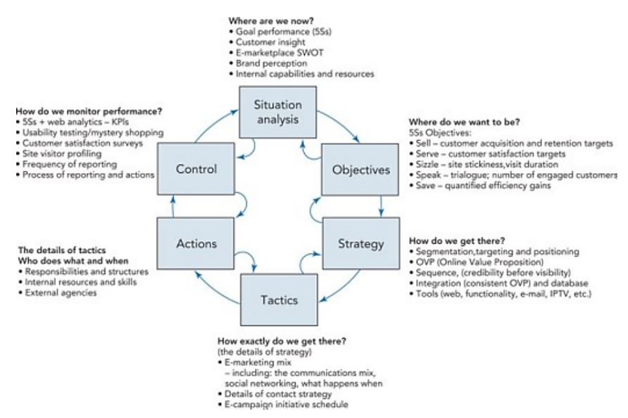 figure 1 - the SOSTAC framework