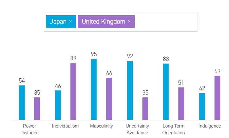 A Cross-Cultural Comparison of Japan and the UK