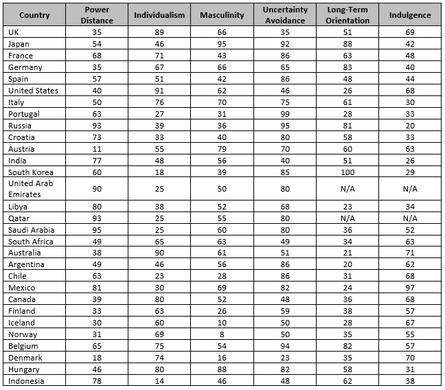 Hofstede's Indices for 30 Popular Cultures