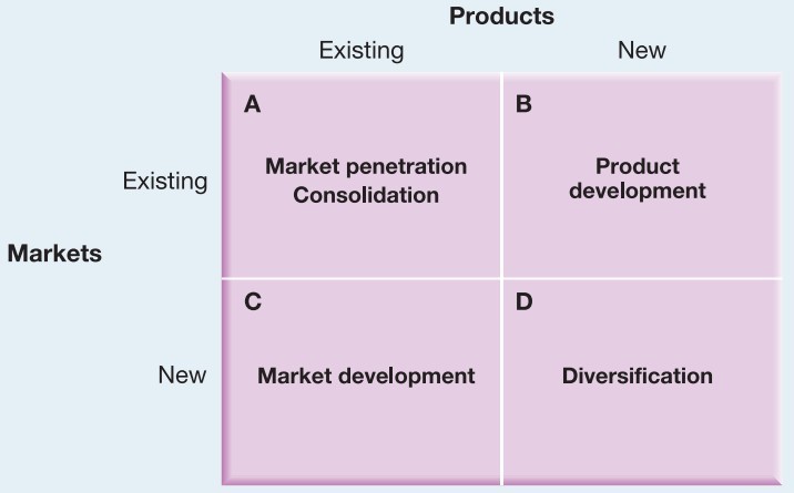 The Ansoff Matrix