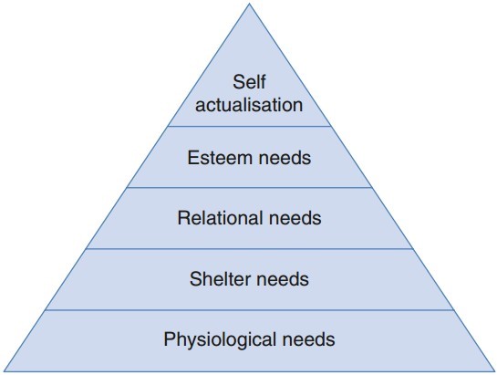 Maslow’s Hierarchy of Needs