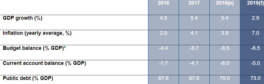 Pakistan Key Macroeconomic Indicators