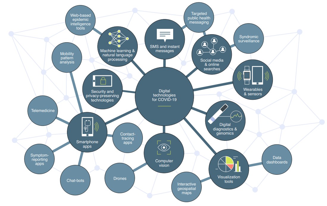 Interconnectedness of Digital Technologies and Public Health