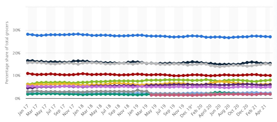 Graph: Shares of UK Grocery Chains