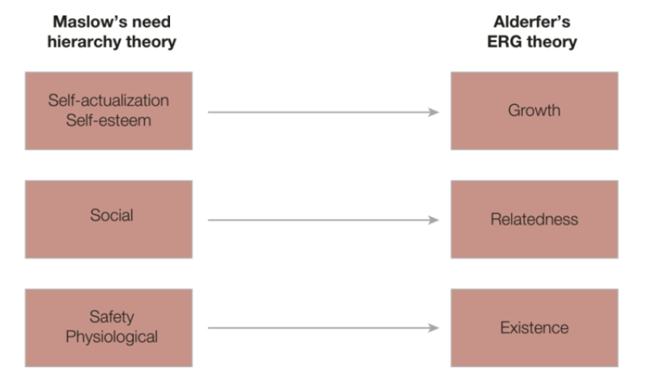 Alderfer’s ERG Theory