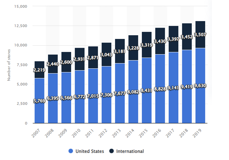 Dunkin Donuts Store Numbers by Region