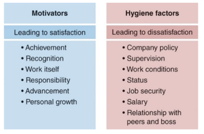 Herzberg’s Two-Factor Theory