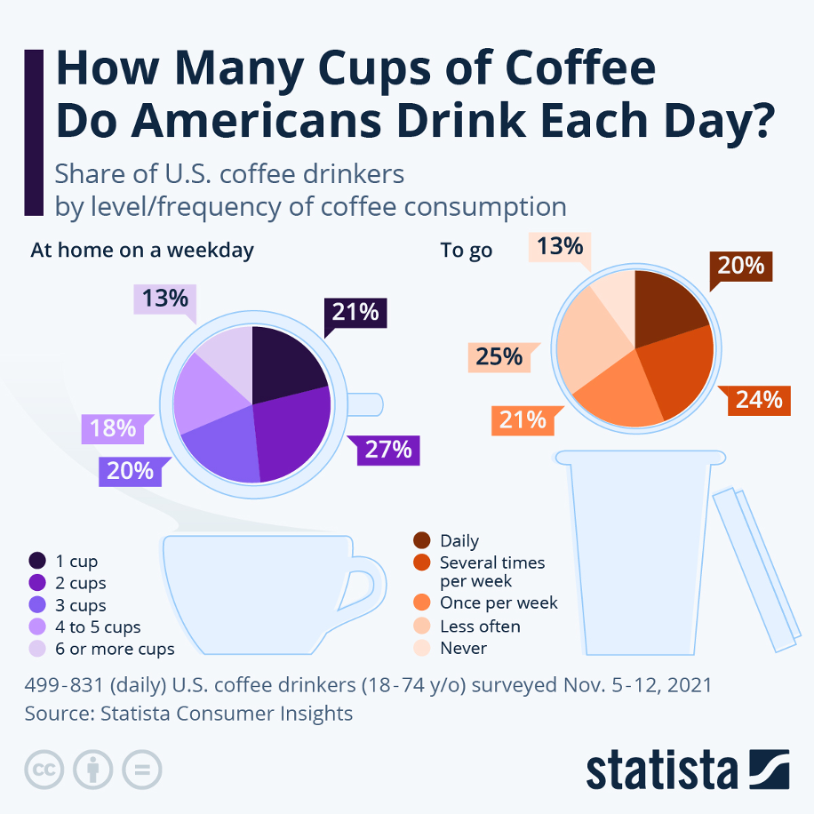 How Many Cups of Coffee Do Americans Drink Each Day