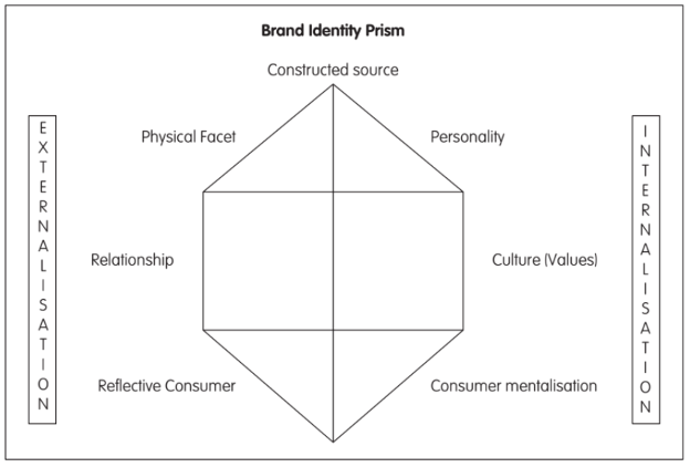 Kapferer’s Brand Prism