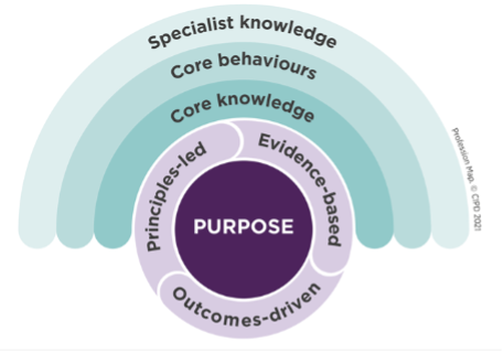 Profession Map For People Professions 