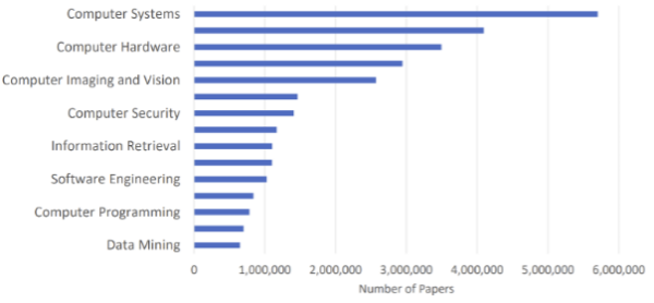 Evolution of computer science and the most prominent trends for future ...
